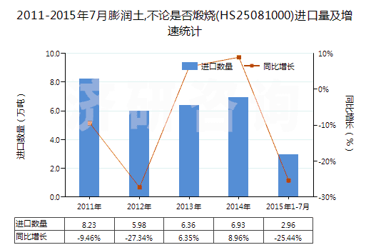 2011-2015年7月膨潤(rùn)土,不論是否煅燒(HS25081000)進(jìn)口量及增速統(tǒng)計(jì)